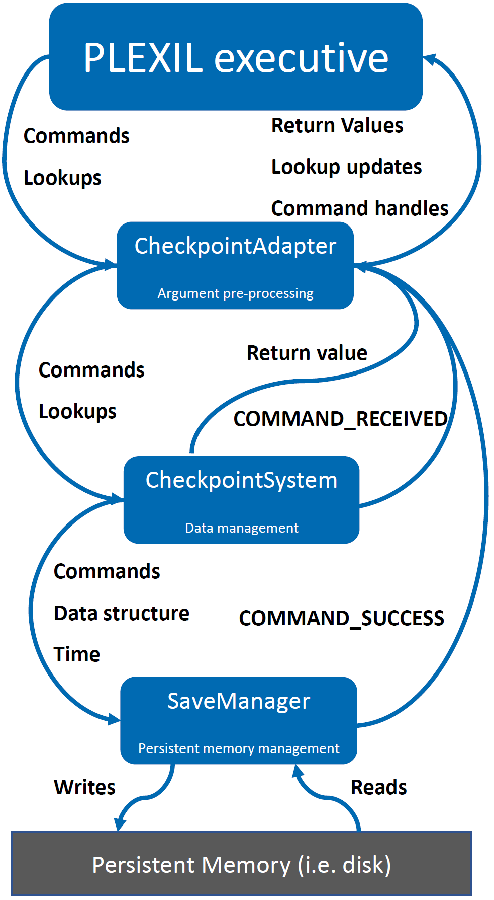 Command_Flow