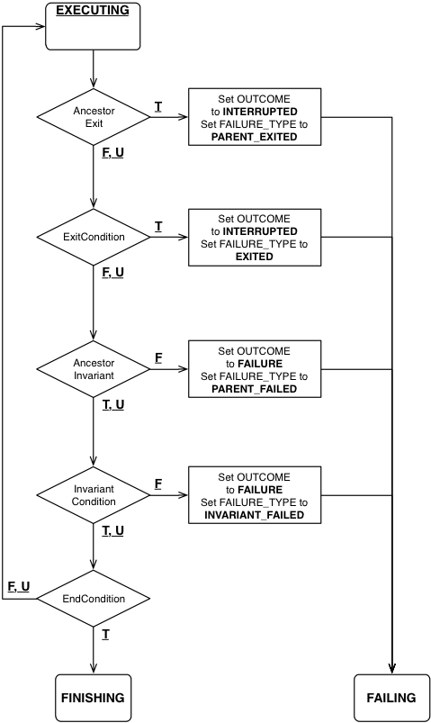 ../_images/Executing_List_nodes_with_Exit_condition.png