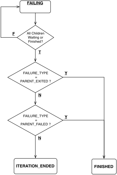 ../_images/Failing_List_node_with_Exit_condition.png